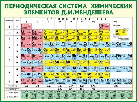 Химические элементы и их классификация