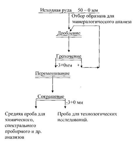 Химический анализ руды