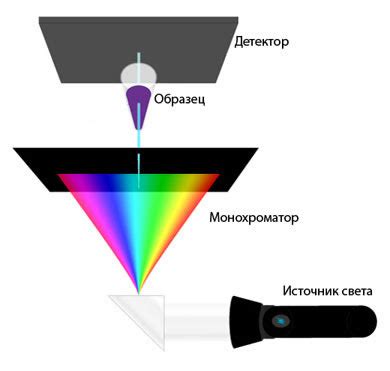 Химический метод путем использования кислот