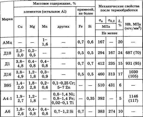 Химический состав и механические свойства металлопроката