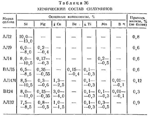 Химический состав и сплавы 304