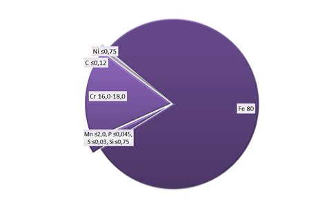 Химический состав листа нержавеющей стали AISI 430