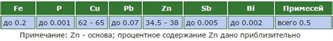 Химический состав металла л63