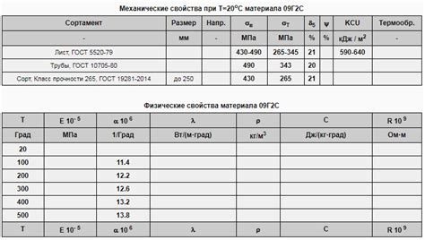 Химический состав металла 09г2с