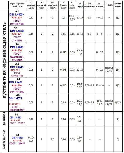 Химический состав нержавеющей стали