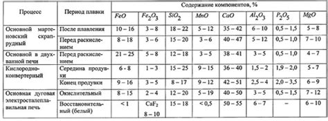 Химический состав шлаков