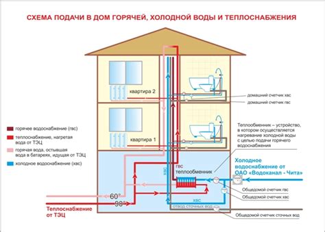 Холодное водоснабжение в жилых домах