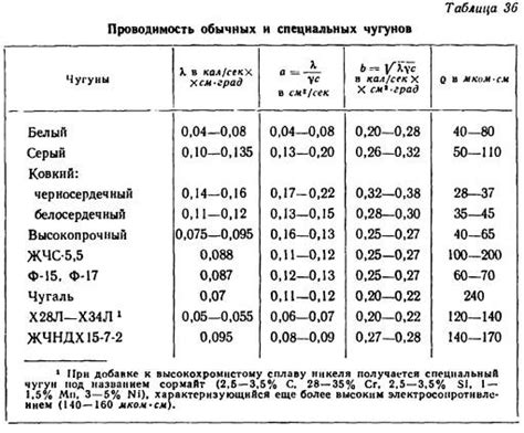 Хорошая проводимость электричества у металла