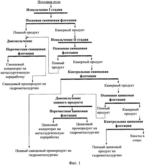 Хронология развития производства свинца