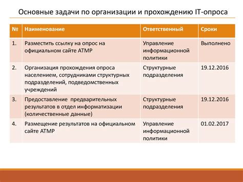 Цели опроса населения по телефону