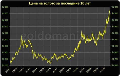 Цена золота: текущее состояние рынка и прогнозы