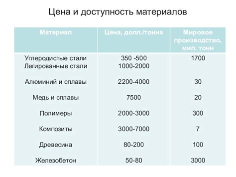 Цена и доступность материалов