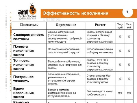 Цена и своевременность исполнения заказов