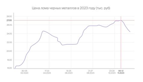 Цена на железный лом в 2022 году