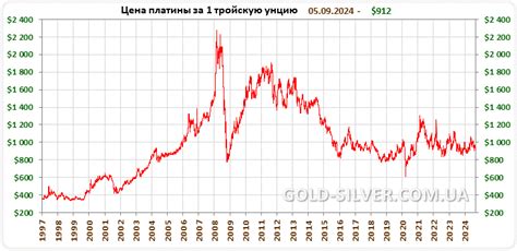 Цена платины на мировых рынках