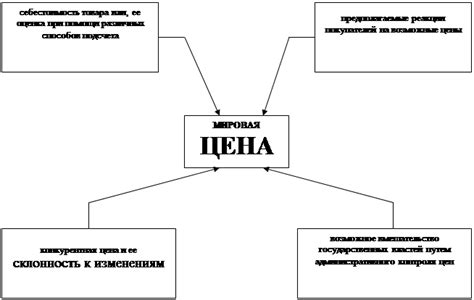 Ценообразование и влияние факторов