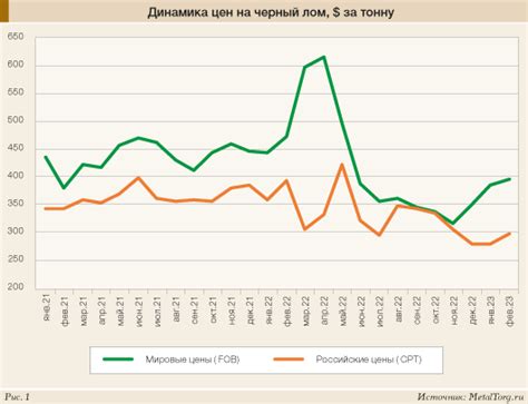 Цены и динамика на рынке металлолома