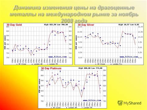 Цены на драгоценные металлы в мировой экономике