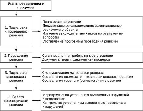 Цикличность проведения ревизии