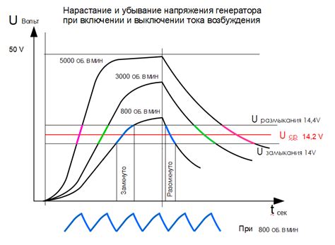 Частота изменения нагрузки