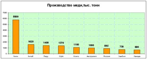 Чили - крупный производитель меди