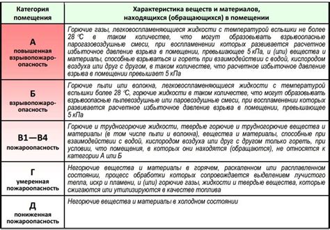 Что включает в себя класс "А" в пожарной классификации