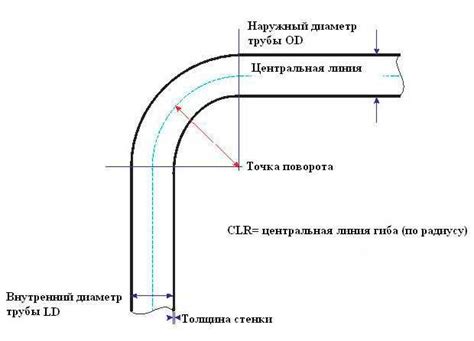 Что такое внутренний радиус гиба?