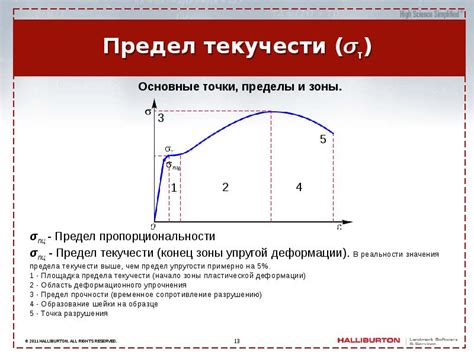 Что такое выход за пределы текучести?