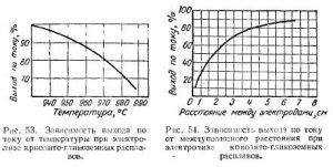 Что такое выход металла по току?