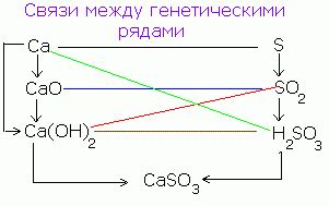 Что такое генетический ряд переходных металлов?