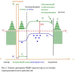 Что такое зонная диаграмма?