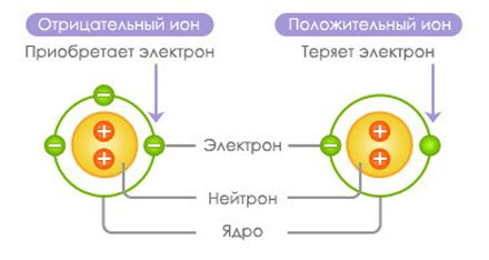 Что такое ион и как он отличается от атома?