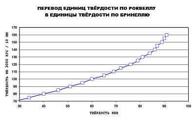 Что такое метод Роквелла