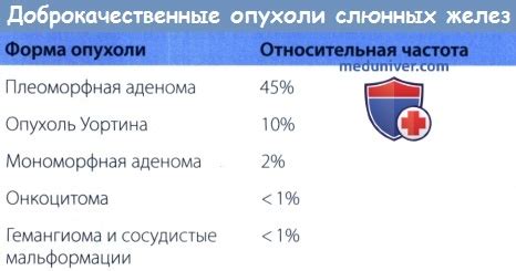 Что такое опухоль слюнной железы и как она проявляется