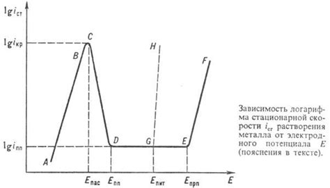 Что такое пассивность металлов?