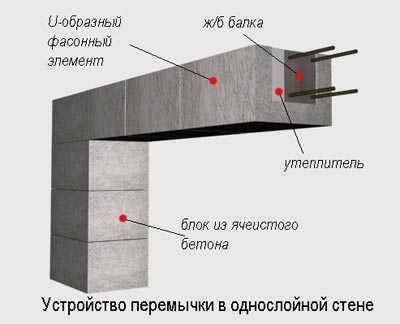 Что такое перемычки на арматуре