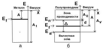 Что такое работа выхода электрона?