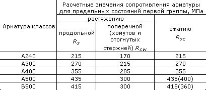 Что такое расчетное сопротивление арматуры А400?