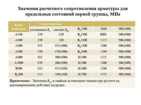 Что такое расчетное сопротивление арматуры а500?