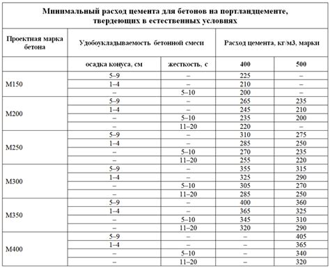 Что такое средний расход арматуры на 1 куб бетона?