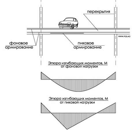 Что такое фоновая арматура?