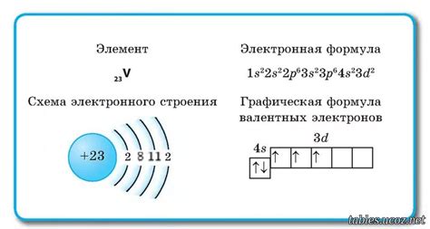 Что такое электронная конфигурация атома