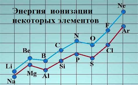 Что такое энергия ионизации