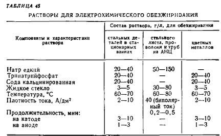 Шаги для правильного обезжиривания металла