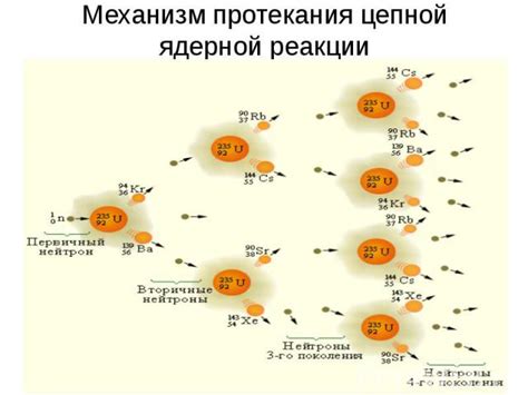 Шаги по созданию цепной реакции