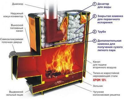 Шаги по строительству металлической печи для сауны