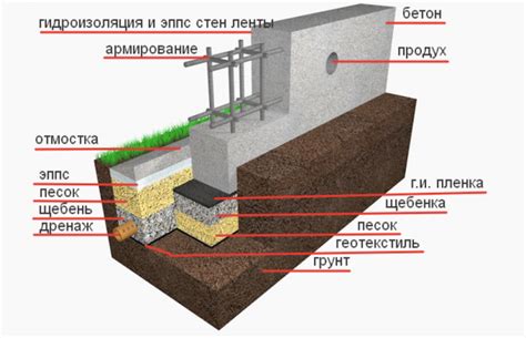 Шаг за шагом: строительство фундамента