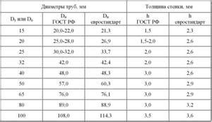 Шаг 1: Определение диаметра и толщины стенки трубы