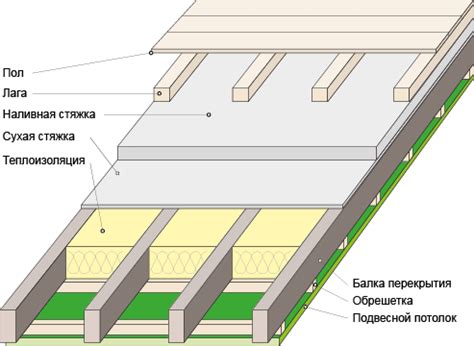 Шаг 1: Определение нагрузки на перекрытие