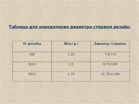 Шаг 1. Определение требуемого диаметра стержня